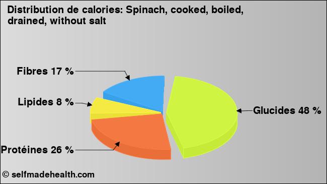 Calories: Spinach, cooked, boiled, drained, without salt (diagramme, valeurs nutritives)