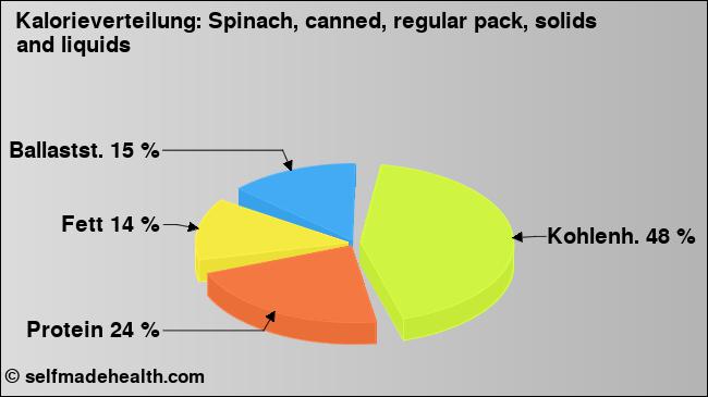 Kalorienverteilung: Spinach, canned, regular pack, solids and liquids (Grafik, Nährwerte)