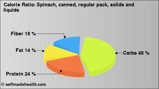 Calorie ratio: Spinach, canned, regular pack, solids and liquids (chart, nutrition data)
