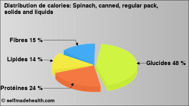 Calories: Spinach, canned, regular pack, solids and liquids (diagramme, valeurs nutritives)