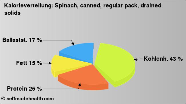 Kalorienverteilung: Spinach, canned, regular pack, drained solids (Grafik, Nährwerte)