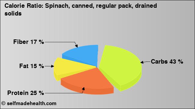 Calorie ratio: Spinach, canned, regular pack, drained solids (chart, nutrition data)