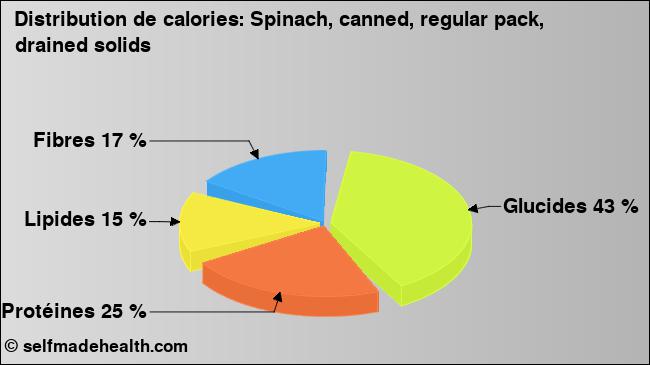 Calories: Spinach, canned, regular pack, drained solids (diagramme, valeurs nutritives)