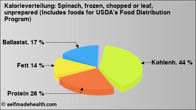 Kalorienverteilung: Spinach, frozen, chopped or leaf, unprepared (Includes foods for USDA's Food Distribution Program) (Grafik, Nährwerte)