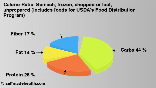Calorie ratio: Spinach, frozen, chopped or leaf, unprepared (Includes foods for USDA's Food Distribution Program) (chart, nutrition data)