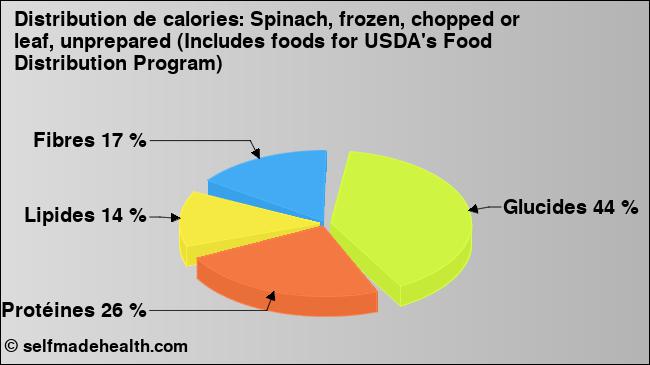 Calories: Spinach, frozen, chopped or leaf, unprepared (Includes foods for USDA's Food Distribution Program) (diagramme, valeurs nutritives)