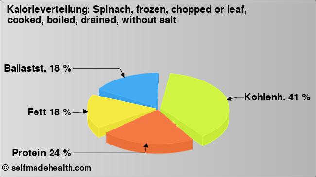 Kalorienverteilung: Spinach, frozen, chopped or leaf, cooked, boiled, drained, without salt (Grafik, Nährwerte)
