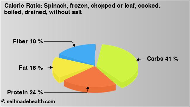 Calorie ratio: Spinach, frozen, chopped or leaf, cooked, boiled, drained, without salt (chart, nutrition data)