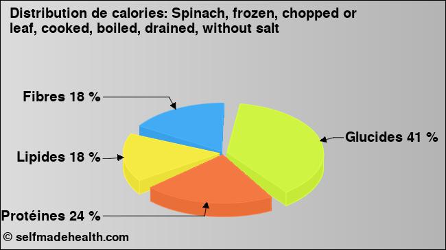 Calories: Spinach, frozen, chopped or leaf, cooked, boiled, drained, without salt (diagramme, valeurs nutritives)