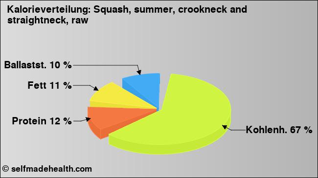 Kalorienverteilung: Squash, summer, crookneck and straightneck, raw (Grafik, Nährwerte)