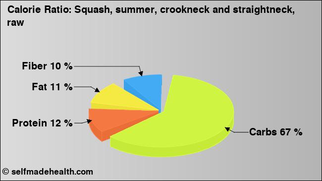 Calorie ratio: Squash, summer, crookneck and straightneck, raw (chart, nutrition data)