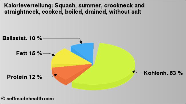 Kalorienverteilung: Squash, summer, crookneck and straightneck, cooked, boiled, drained, without salt (Grafik, Nährwerte)
