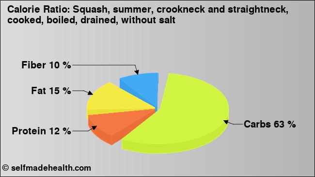 Calorie ratio: Squash, summer, crookneck and straightneck, cooked, boiled, drained, without salt (chart, nutrition data)