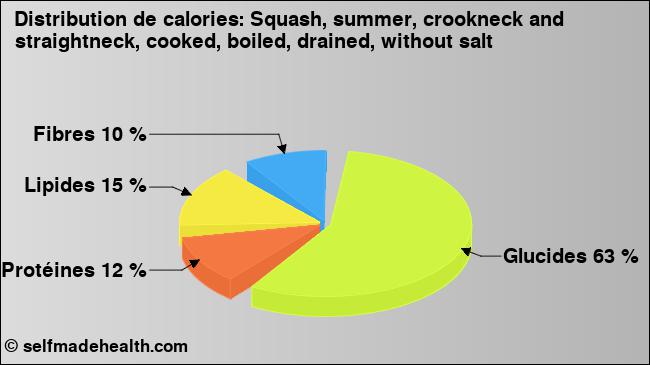 Calories: Squash, summer, crookneck and straightneck, cooked, boiled, drained, without salt (diagramme, valeurs nutritives)