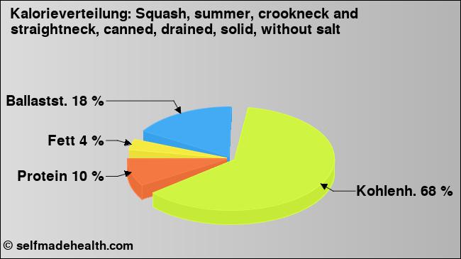 Kalorienverteilung: Squash, summer, crookneck and straightneck, canned, drained, solid, without salt (Grafik, Nährwerte)