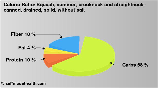 Calorie ratio: Squash, summer, crookneck and straightneck, canned, drained, solid, without salt (chart, nutrition data)