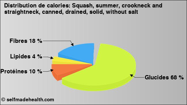 Calories: Squash, summer, crookneck and straightneck, canned, drained, solid, without salt (diagramme, valeurs nutritives)