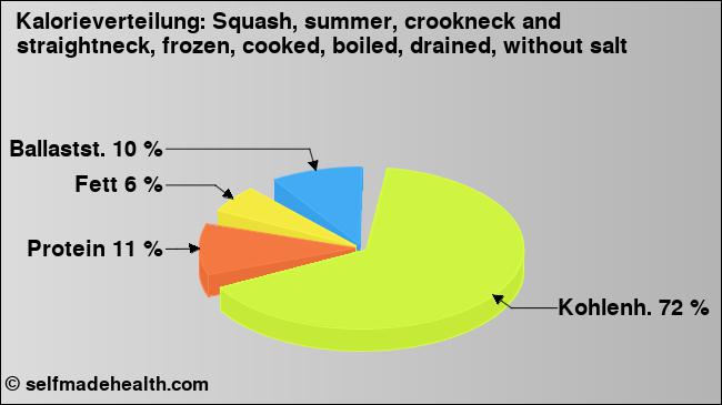 Kalorienverteilung: Squash, summer, crookneck and straightneck, frozen, cooked, boiled, drained, without salt (Grafik, Nährwerte)