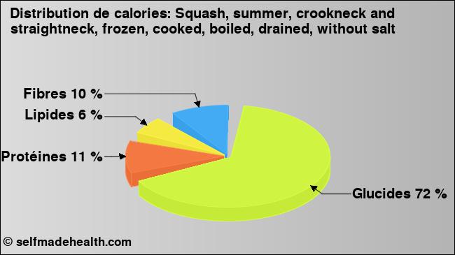 Calories: Squash, summer, crookneck and straightneck, frozen, cooked, boiled, drained, without salt (diagramme, valeurs nutritives)