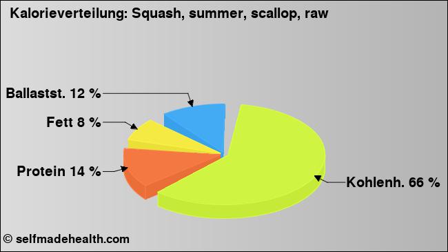 Kalorienverteilung: Squash, summer, scallop, raw (Grafik, Nährwerte)