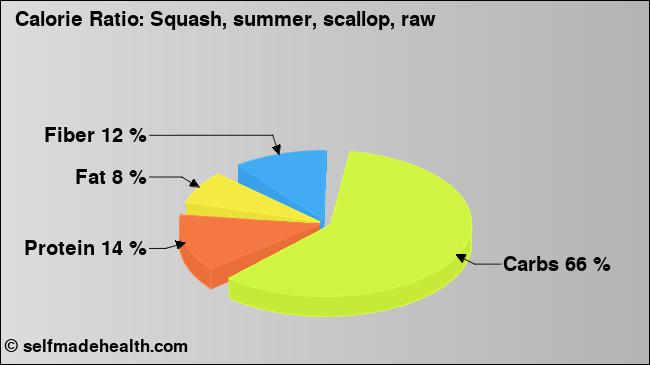 Calorie ratio: Squash, summer, scallop, raw (chart, nutrition data)