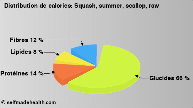 Calories: Squash, summer, scallop, raw (diagramme, valeurs nutritives)