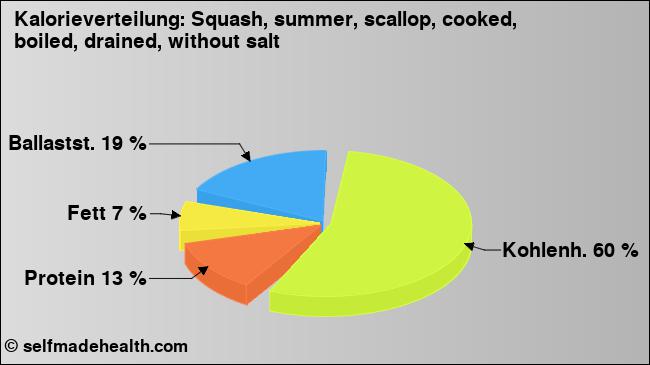 Kalorienverteilung: Squash, summer, scallop, cooked, boiled, drained, without salt (Grafik, Nährwerte)