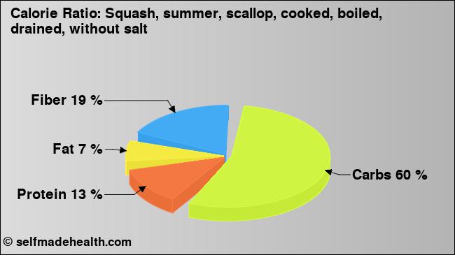 Calorie ratio: Squash, summer, scallop, cooked, boiled, drained, without salt (chart, nutrition data)