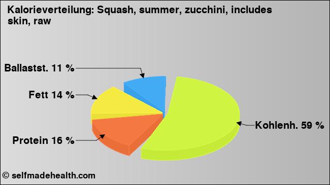 Kalorienverteilung: Squash, summer, zucchini, includes skin, raw (Grafik, Nährwerte)