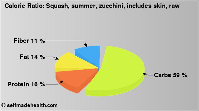 Calorie ratio: Squash, summer, zucchini, includes skin, raw (chart, nutrition data)