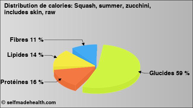 Calories: Squash, summer, zucchini, includes skin, raw (diagramme, valeurs nutritives)
