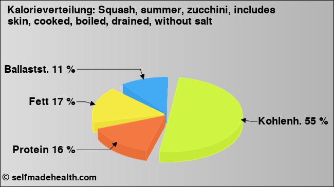 Kalorienverteilung: Squash, summer, zucchini, includes skin, cooked, boiled, drained, without salt (Grafik, Nährwerte)