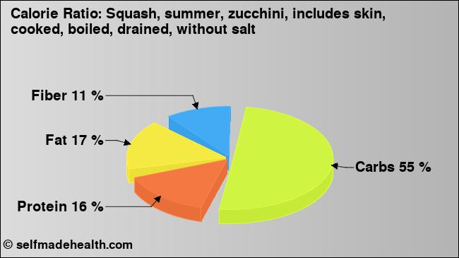 Calorie ratio: Squash, summer, zucchini, includes skin, cooked, boiled, drained, without salt (chart, nutrition data)