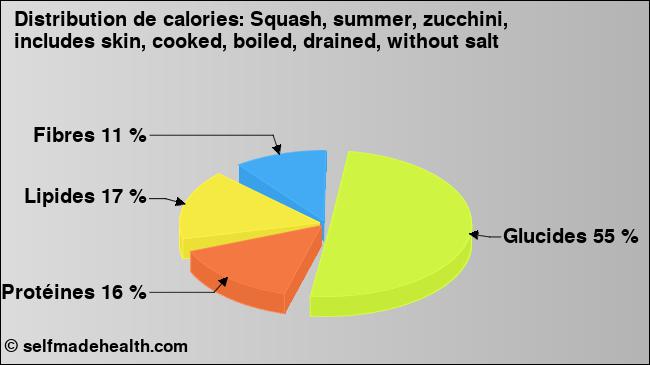 Calories: Squash, summer, zucchini, includes skin, cooked, boiled, drained, without salt (diagramme, valeurs nutritives)