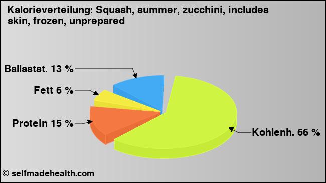 Kalorienverteilung: Squash, summer, zucchini, includes skin, frozen, unprepared (Grafik, Nährwerte)
