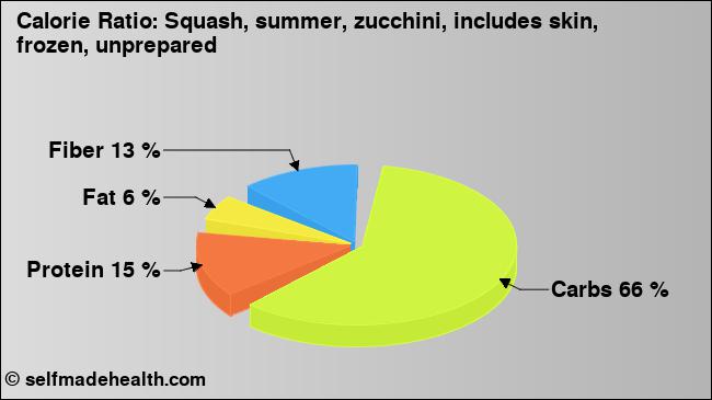 Calorie ratio: Squash, summer, zucchini, includes skin, frozen, unprepared (chart, nutrition data)
