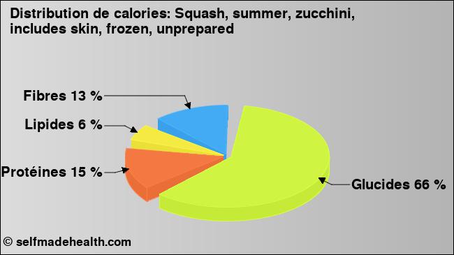 Calories: Squash, summer, zucchini, includes skin, frozen, unprepared (diagramme, valeurs nutritives)