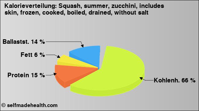 Kalorienverteilung: Squash, summer, zucchini, includes skin, frozen, cooked, boiled, drained, without salt (Grafik, Nährwerte)