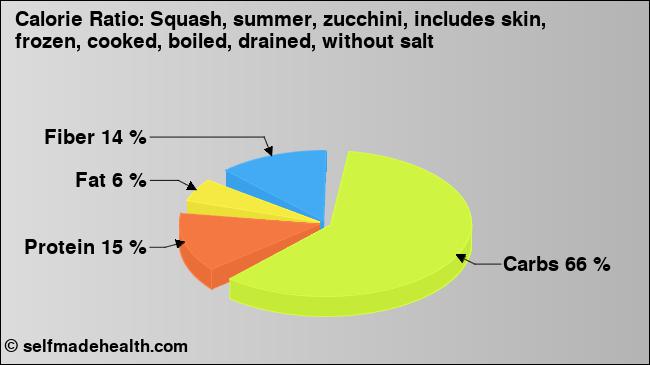Calorie ratio: Squash, summer, zucchini, includes skin, frozen, cooked, boiled, drained, without salt (chart, nutrition data)