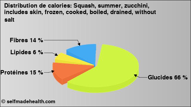 Calories: Squash, summer, zucchini, includes skin, frozen, cooked, boiled, drained, without salt (diagramme, valeurs nutritives)