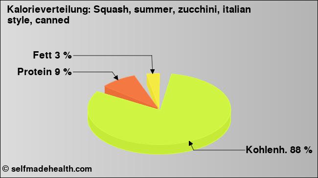 Kalorienverteilung: Squash, summer, zucchini, italian style, canned (Grafik, Nährwerte)