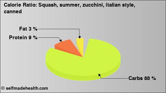 Calorie ratio: Squash, summer, zucchini, italian style, canned (chart, nutrition data)