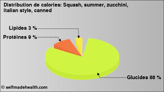 Calories: Squash, summer, zucchini, italian style, canned (diagramme, valeurs nutritives)