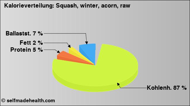 Kalorienverteilung: Squash, winter, acorn, raw (Grafik, Nährwerte)