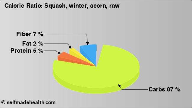 Calorie ratio: Squash, winter, acorn, raw (chart, nutrition data)