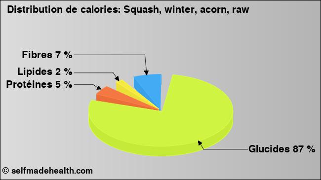 Calories: Squash, winter, acorn, raw (diagramme, valeurs nutritives)