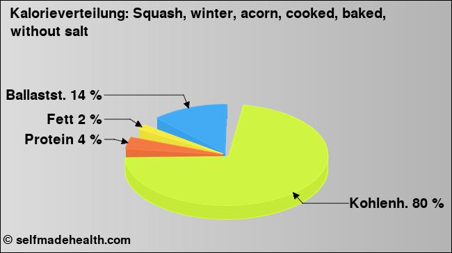 Kalorienverteilung: Squash, winter, acorn, cooked, baked, without salt (Grafik, Nährwerte)