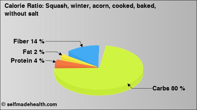 Calorie ratio: Squash, winter, acorn, cooked, baked, without salt (chart, nutrition data)