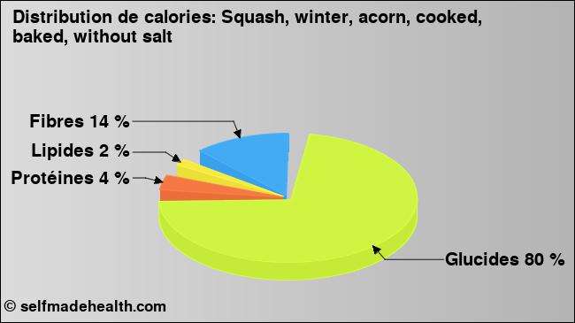 Calories: Squash, winter, acorn, cooked, baked, without salt (diagramme, valeurs nutritives)