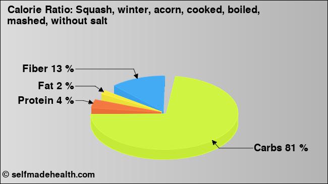 Calorie ratio: Squash, winter, acorn, cooked, boiled, mashed, without salt (chart, nutrition data)